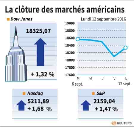 La cloture des marches americains
