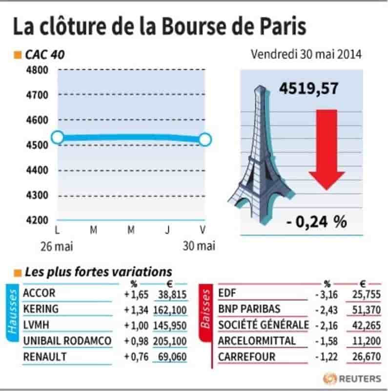 Les valeurs suivies à la clôture de la Bourse de Paris