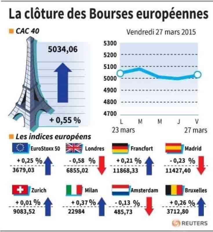 La cloture des bourses europeennes