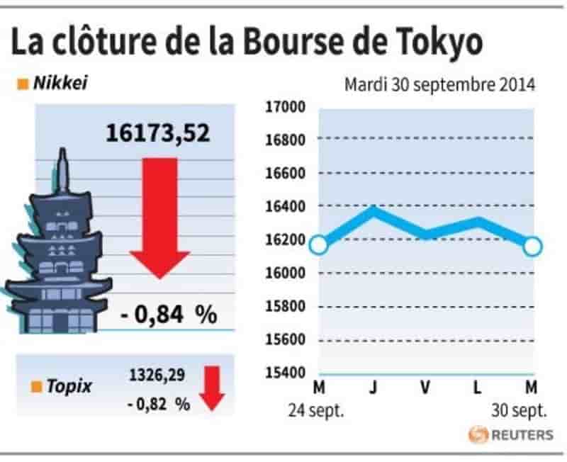 La Bourse de Tokyo finit en baisse