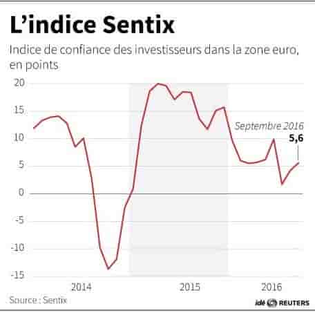 L’indice sentix