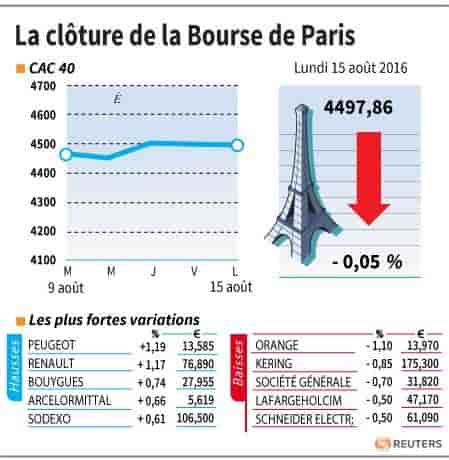 La cloture de la bourse de paris