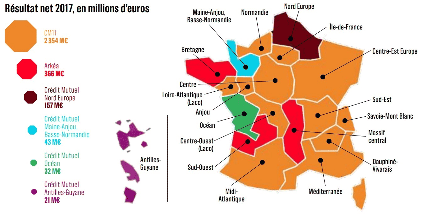 Crédit Mutuel : 6 groupes régionaux, 19 fédérations