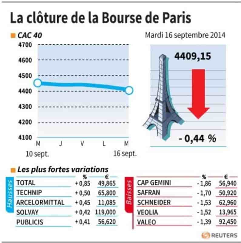 Les valeurs suivies à la clôture de la Bourse de Paris