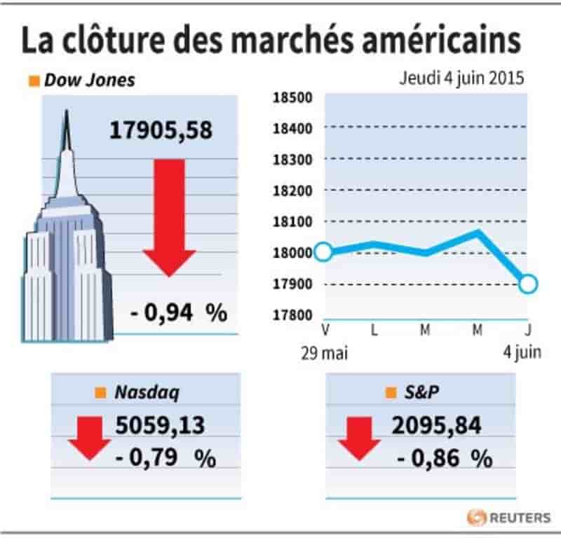 La cloture des marches americains