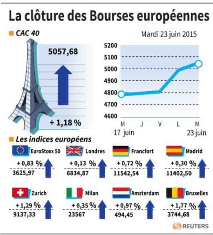 La cloture des bourses europeennes