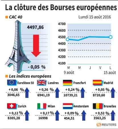 La cloture des bourses europeennes