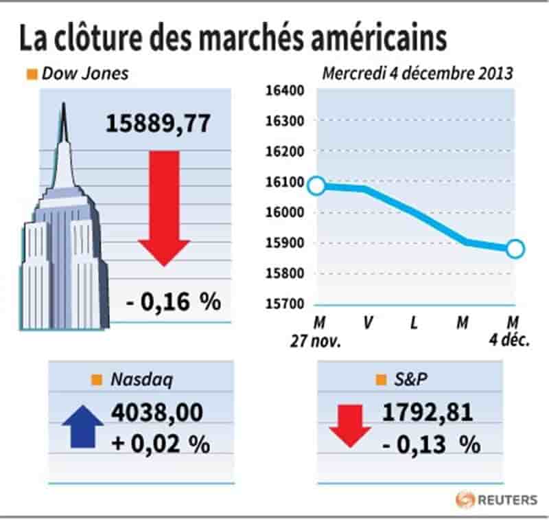 Wall Street finit en baisse dans le doute sur la Fed