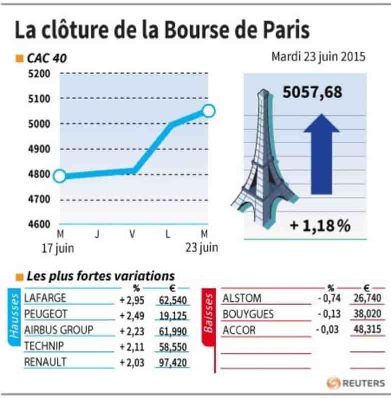 La cloture de la bourse de paris
