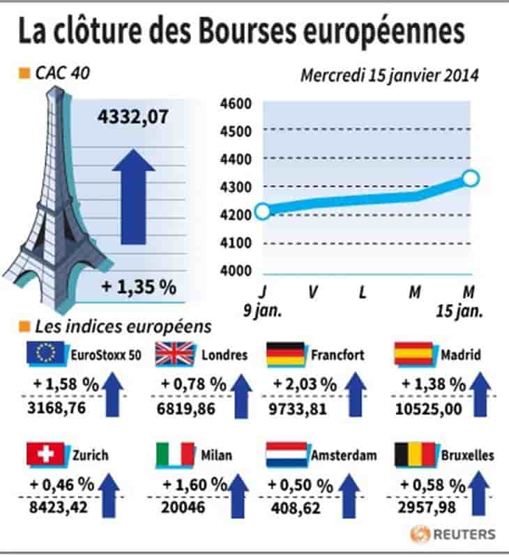 Les Bourses européennes terminent en vive hausse