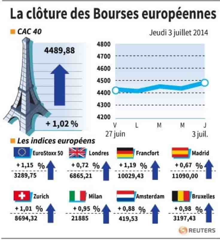 Hausse des marchés à la clôture en Europe