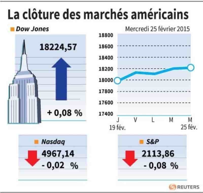 La cloture des marches americains