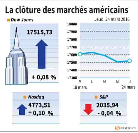 La cloture des marches americains
