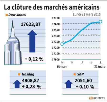 La cloture des marches americains