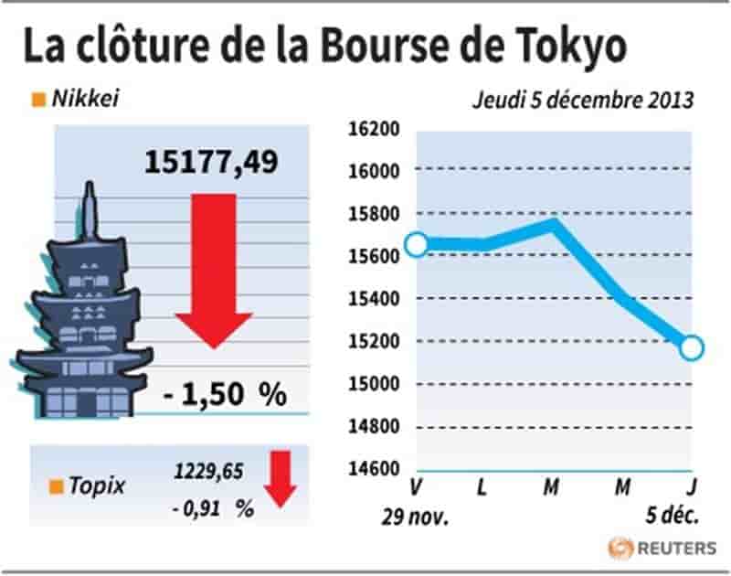 La Bourse de Tokyo finit en baisse 1,5%