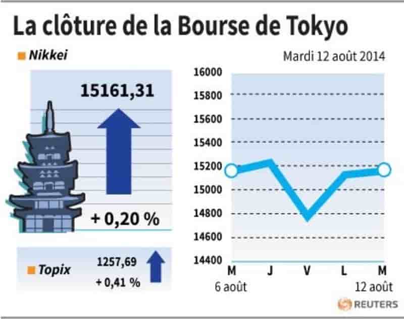 La Bourse de Tokyo finit en hausse de 0,2%