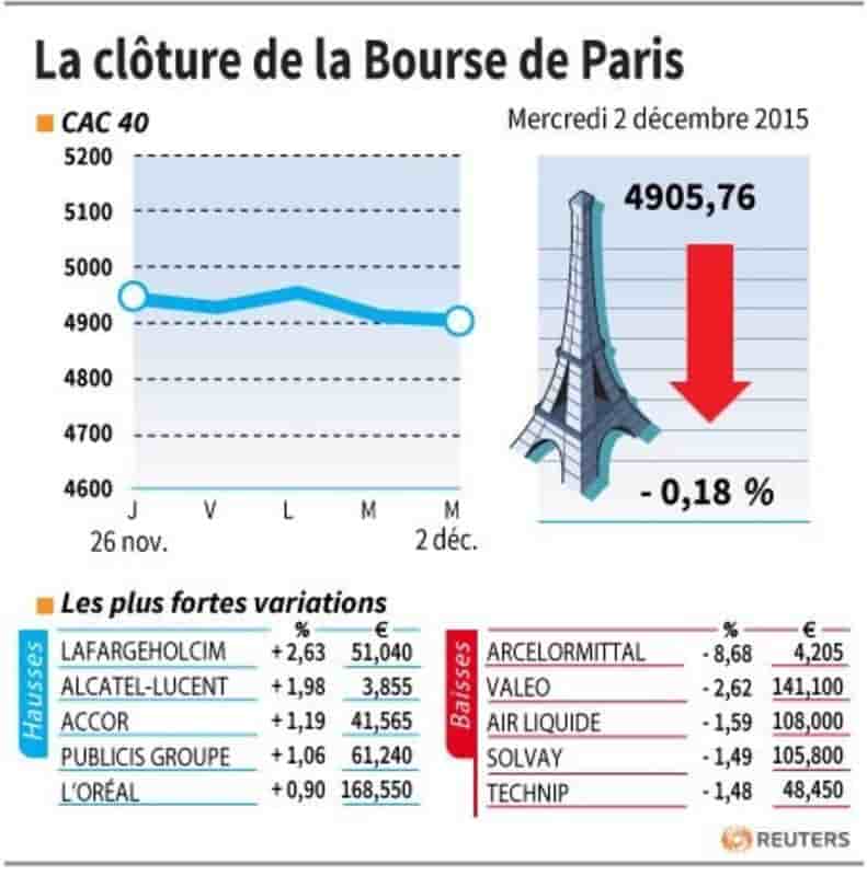 La cloture de la bourse de paris