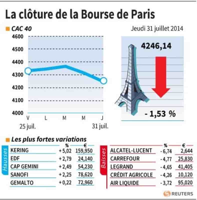 Les valeurs suivies à la clôture de la Bourse de Paris