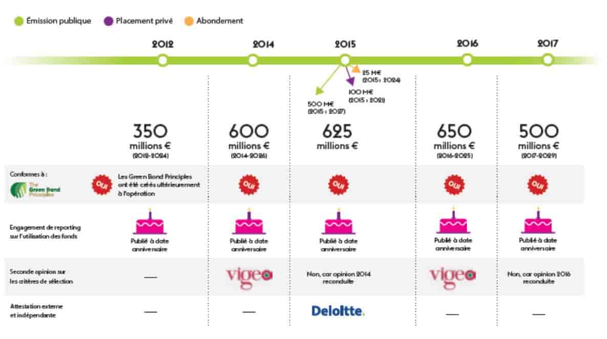 Green Bonds Ile de France