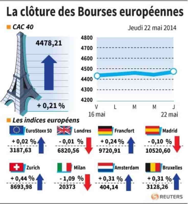 Les Bourses européennes finissent en petite forme