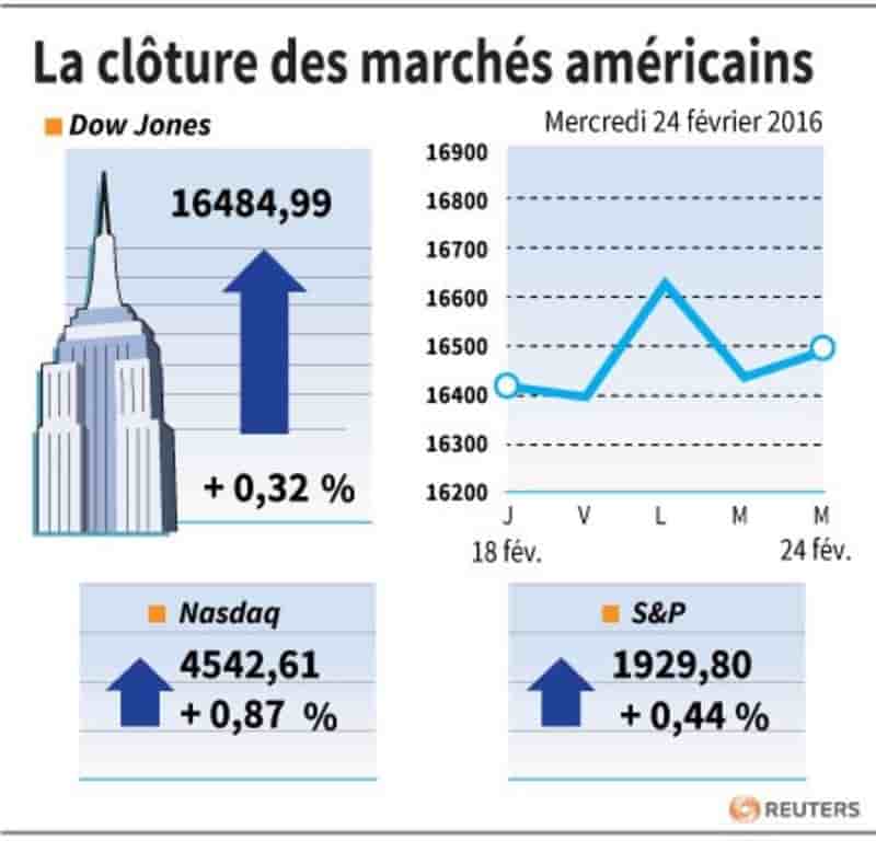 La cloture des marches americains