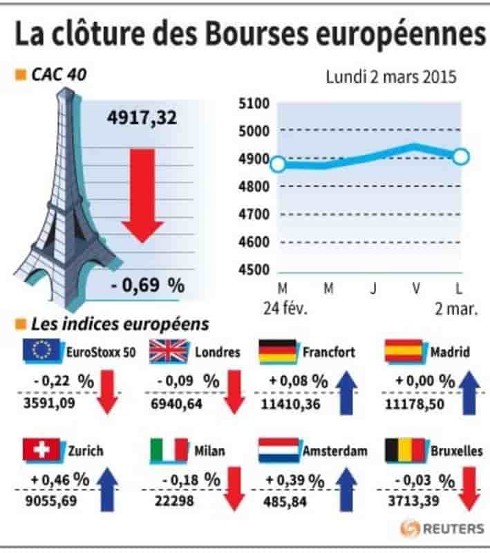 La cloture des bourses europeennes