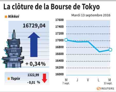 La cloture de la bourse de tokyo