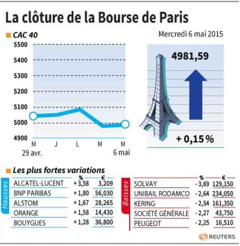 La cloture de la bourse de pari