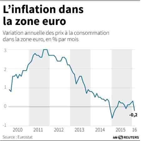 L'inflation dans la zone euro