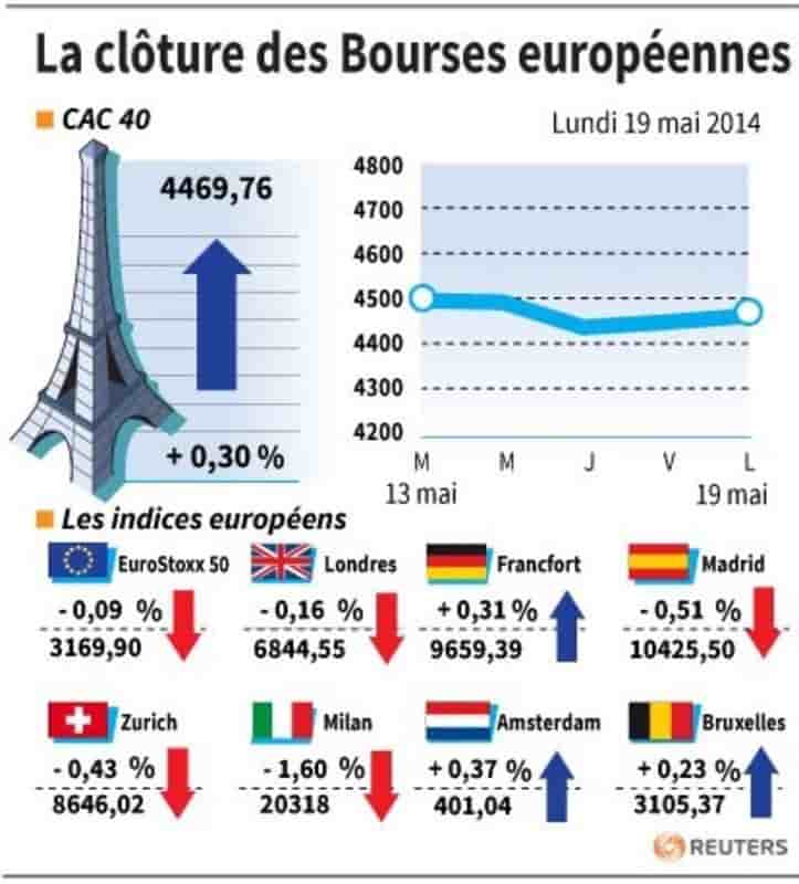 Clôture en ordre dispersé sur les marchés européens
