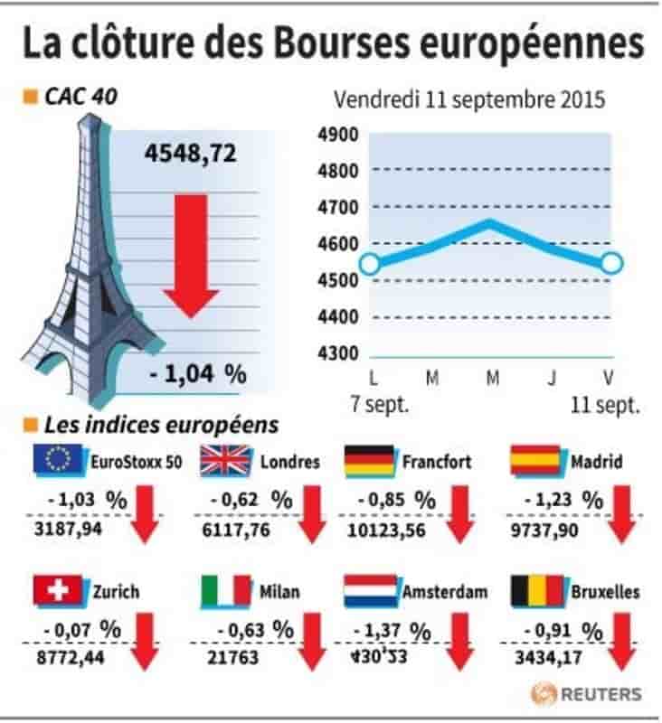 La cloture des bourses europeennes