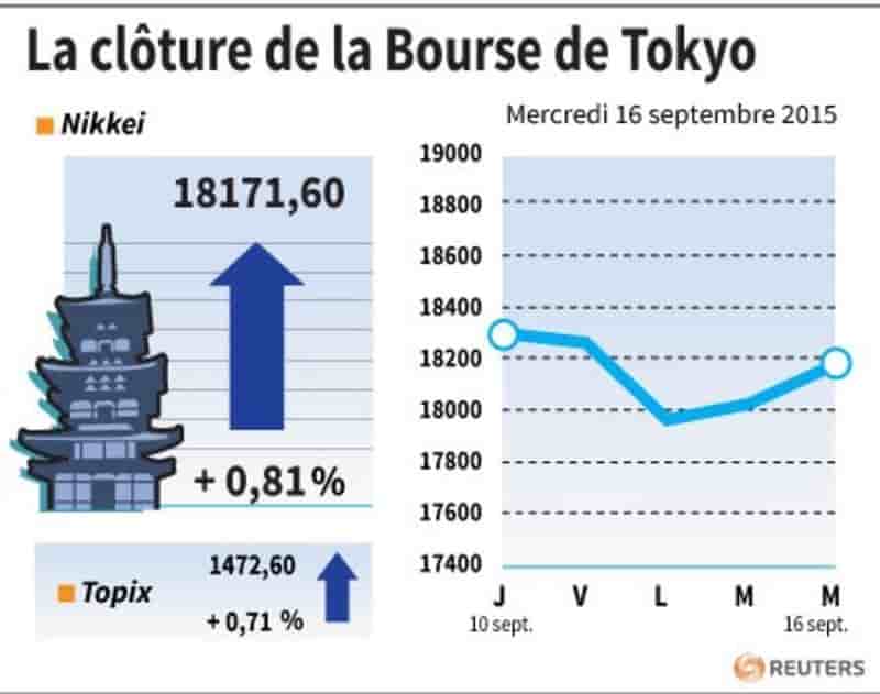 La cloture de la bourse de tokyo
