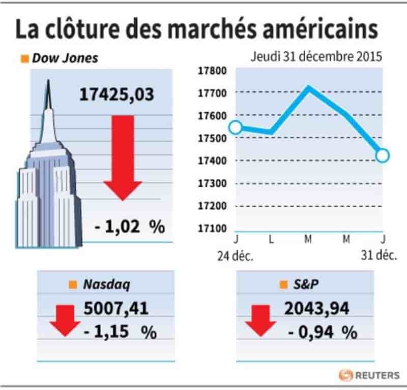 La cloture des marches americains