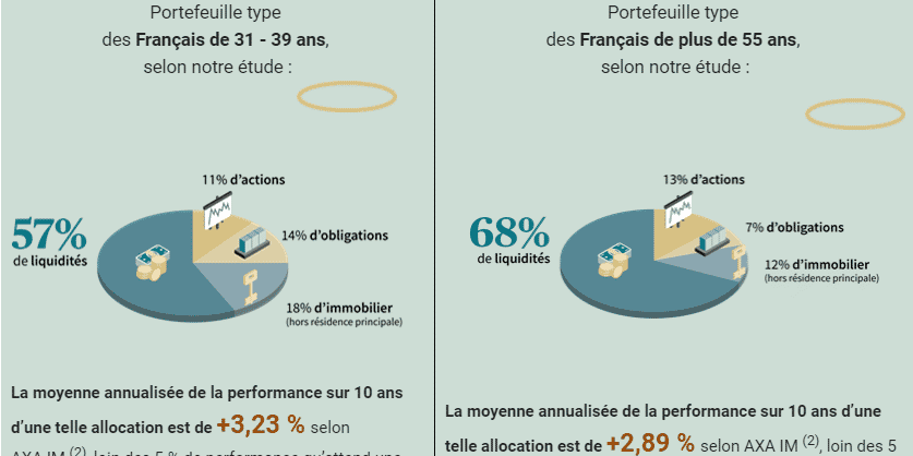 Axa IM portefeuille type des Français