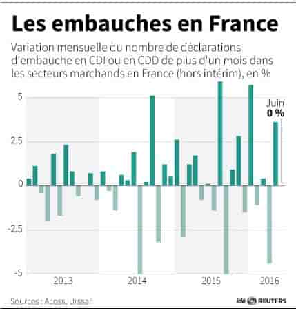 Les embauches en france