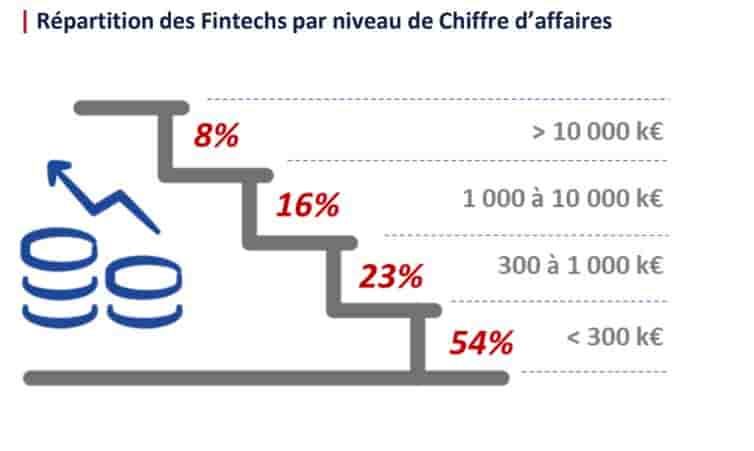 Fintech France revenus Exton