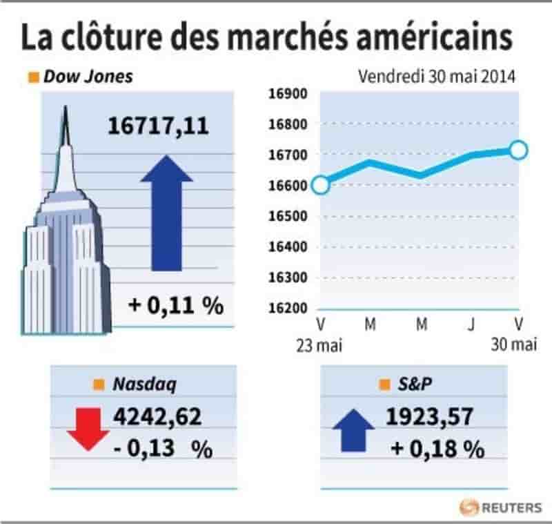 Wall Street inscrit un 4e mois dans le vert d'affilée
