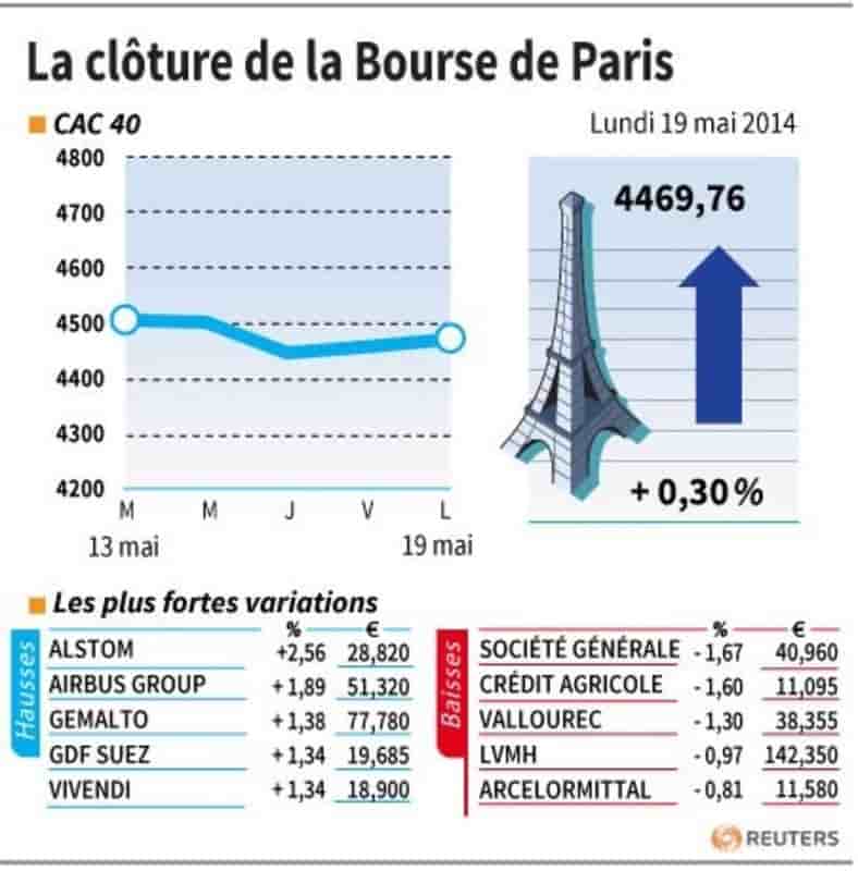 Les valeurs suivies à la clôture de la Bourse de Paris