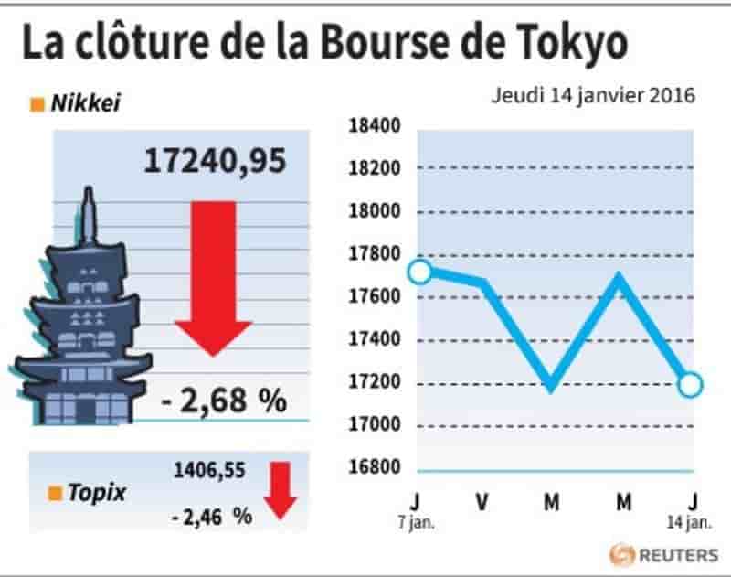 La cloture de la bourse de tokyo