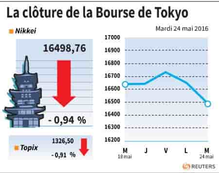 La cloture de la bourse de tokyo