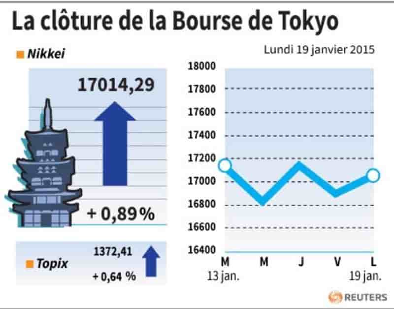 La cloture de la bourse de tokyo