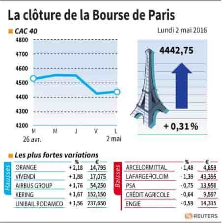 La cloture de la bourse de paris