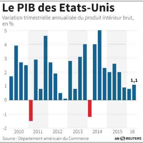 Le pib des etats-unis