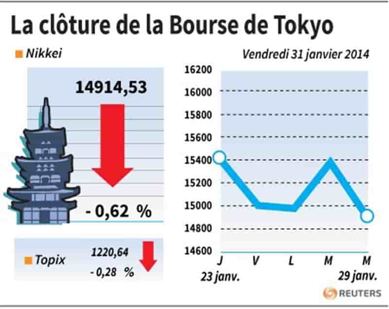 La Bourse de Tokyo finit en baisse de 0,62%