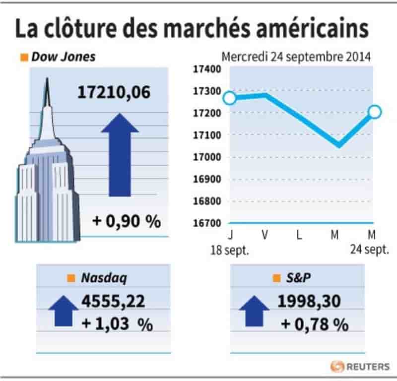 Wall Street finit en hausse après Mario Draghi et l'immobilier