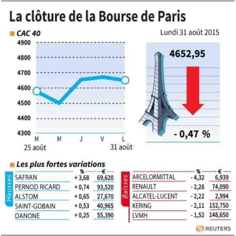 La cloture de la bourse de paris