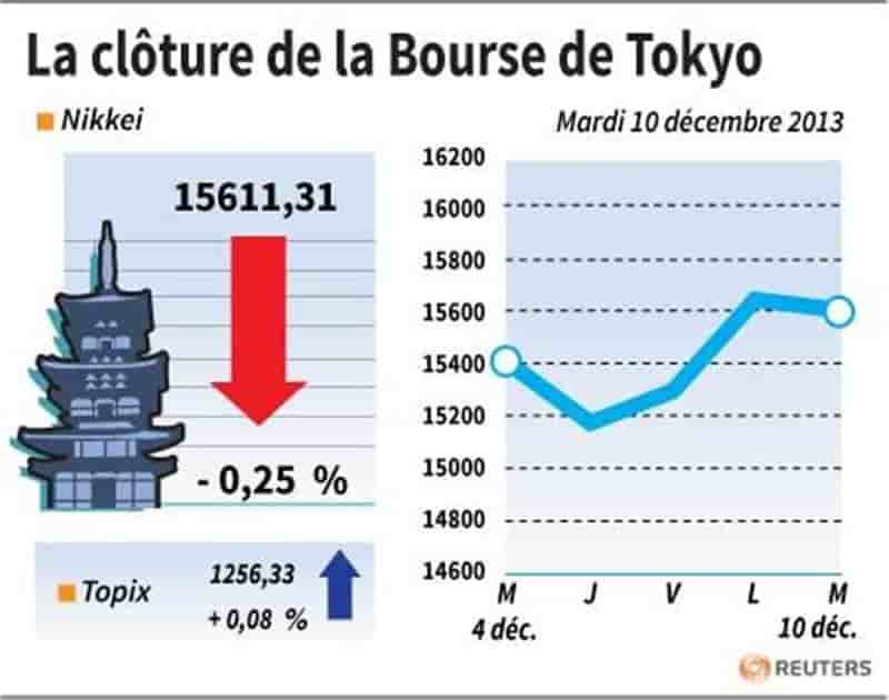 La Bourse de Tokyo finit en baisse de 0,25%