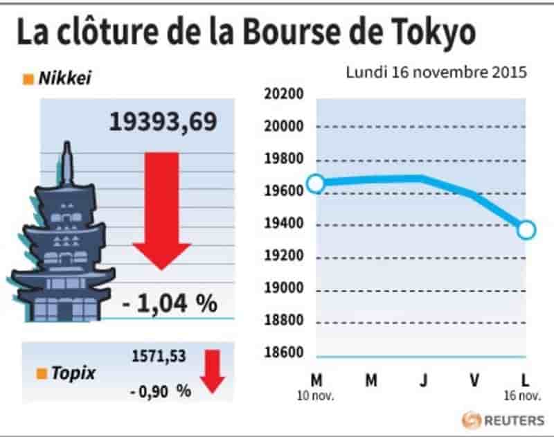 La cloture de la bourse de tokyo