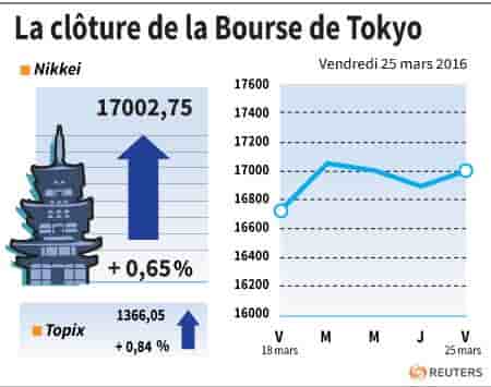 La cloture de la bourse de tokyo