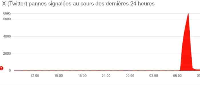 Au plus fort de l'incident, Downdetector a indiqué qu'environ 67.000 utilisateurs américains avaient signalé des problèmes ce jeudi matin.
